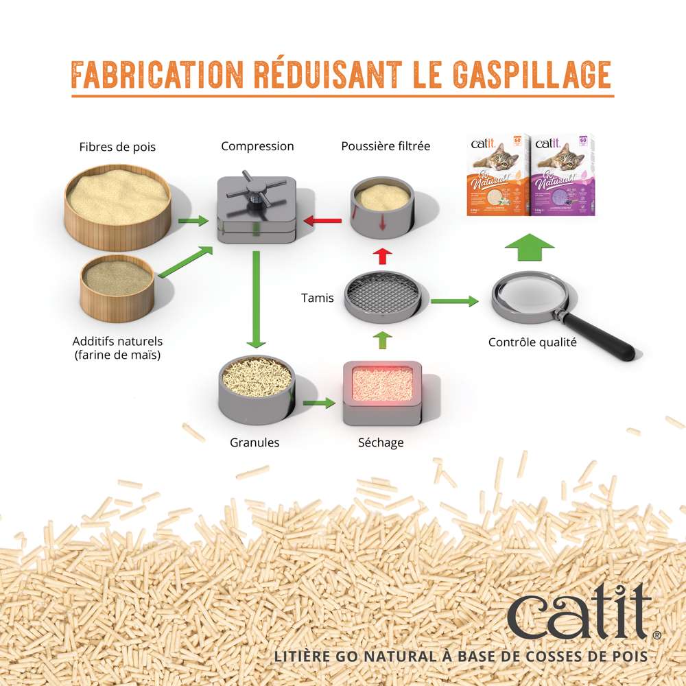 Fabrication réduisant le gaspillage. Fibres de pois. Additifs naturels. Compression. Granules. Séchage. Tamis. Contrôle qualité.